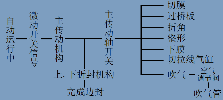 億維PLC在包裝機(jī)上的應(yīng)用.jpg