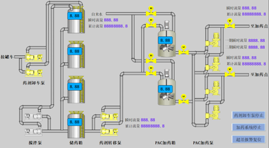 億維SMART PLC在制水加藥系統中的應用