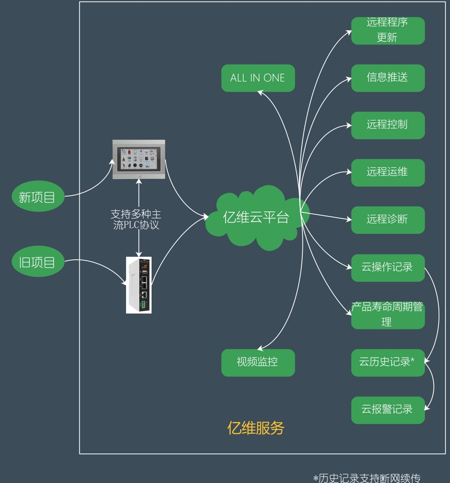 億維物聯網平臺在恒壓供水中的應用.jpg