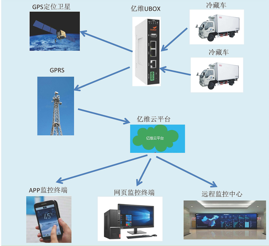 億維物聯網平臺在冷藏車中的應用.jpg