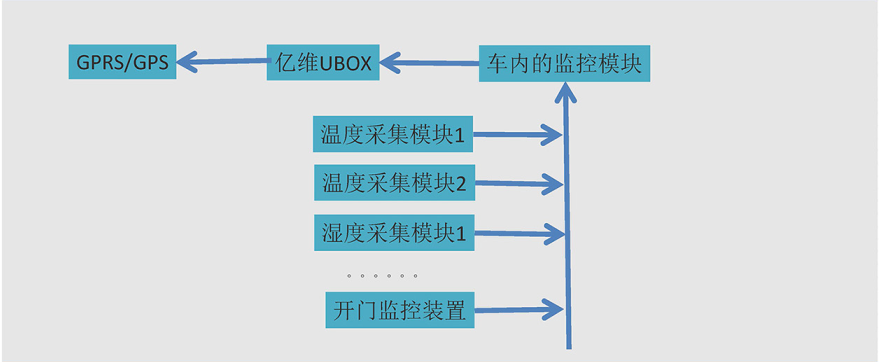 億維物聯網平臺在冷藏車中的應用.jpg