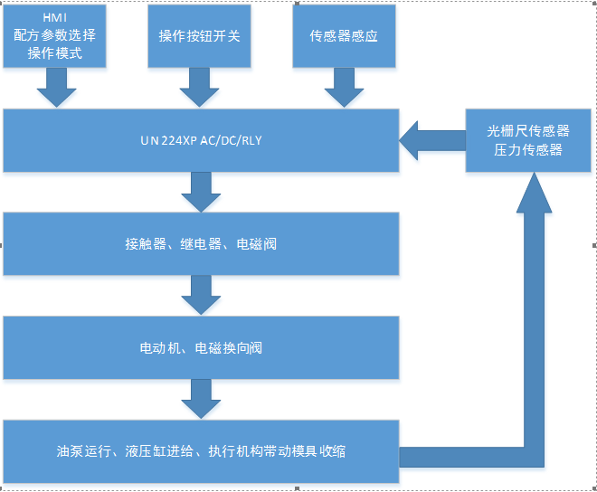 億維PLC在扣壓機(jī)中的應(yīng)用